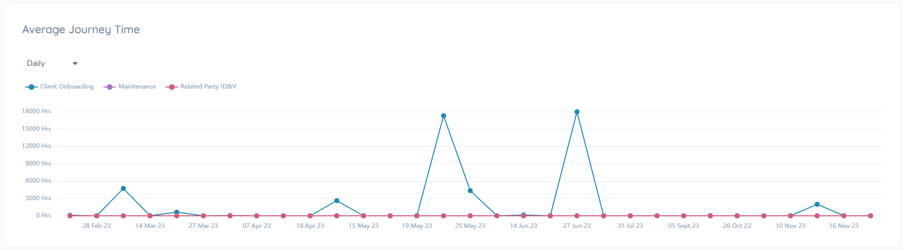 Average Journey Time Graph