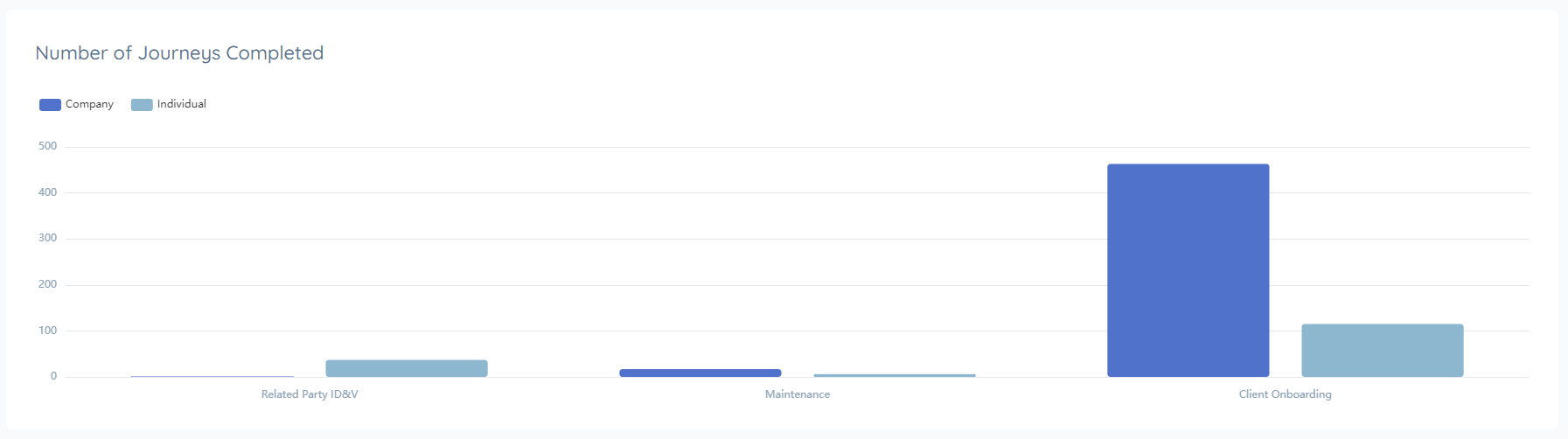 Number of Journeys Completed Graph