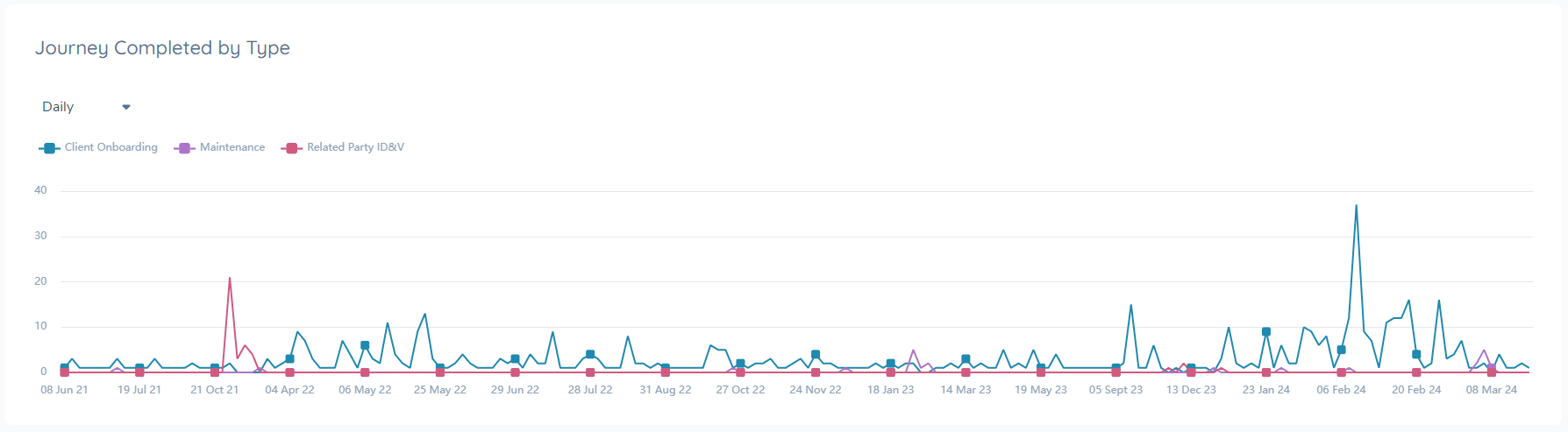 Journeys Completed by Type Graph