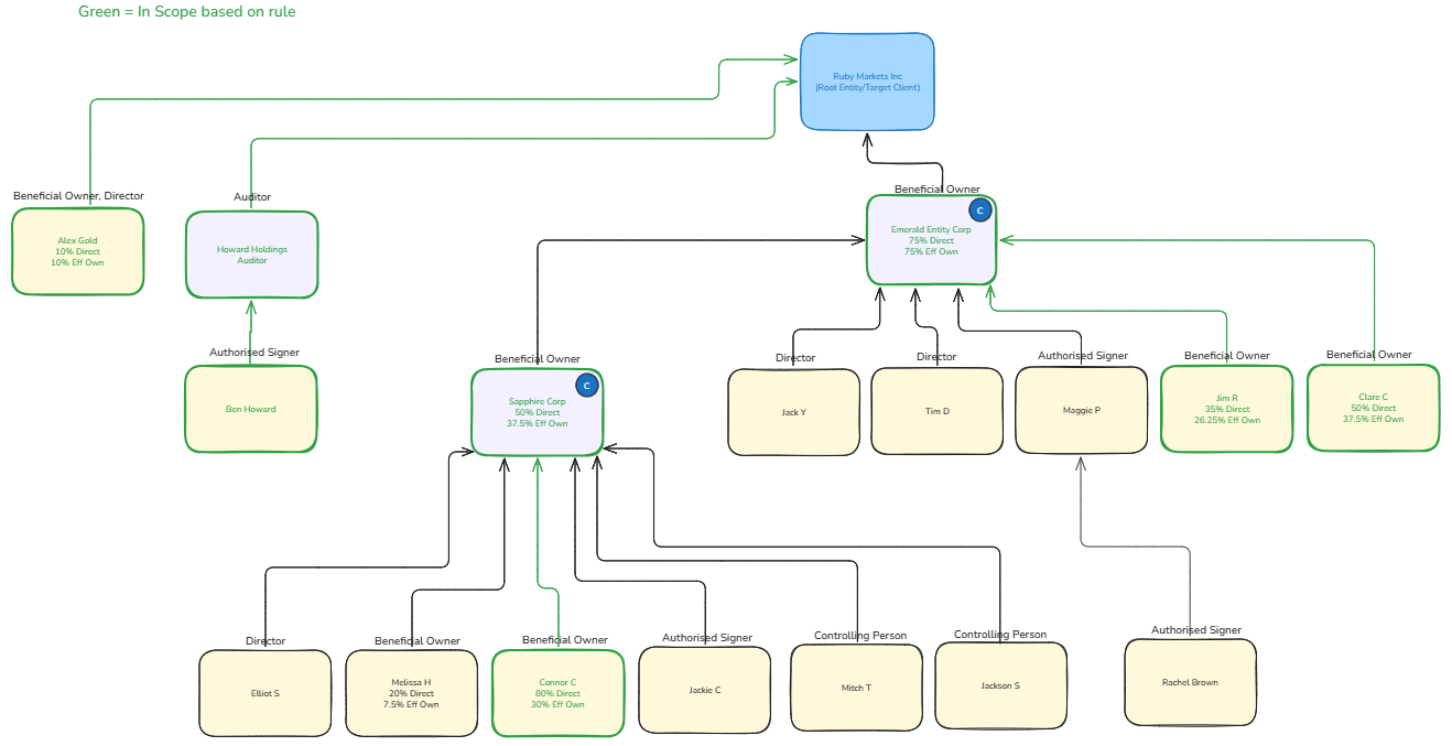 View of structure and rule applied