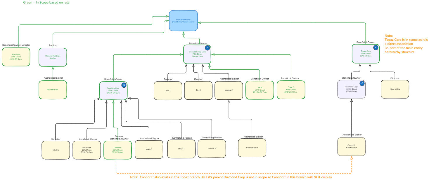 View of structure and rule applied