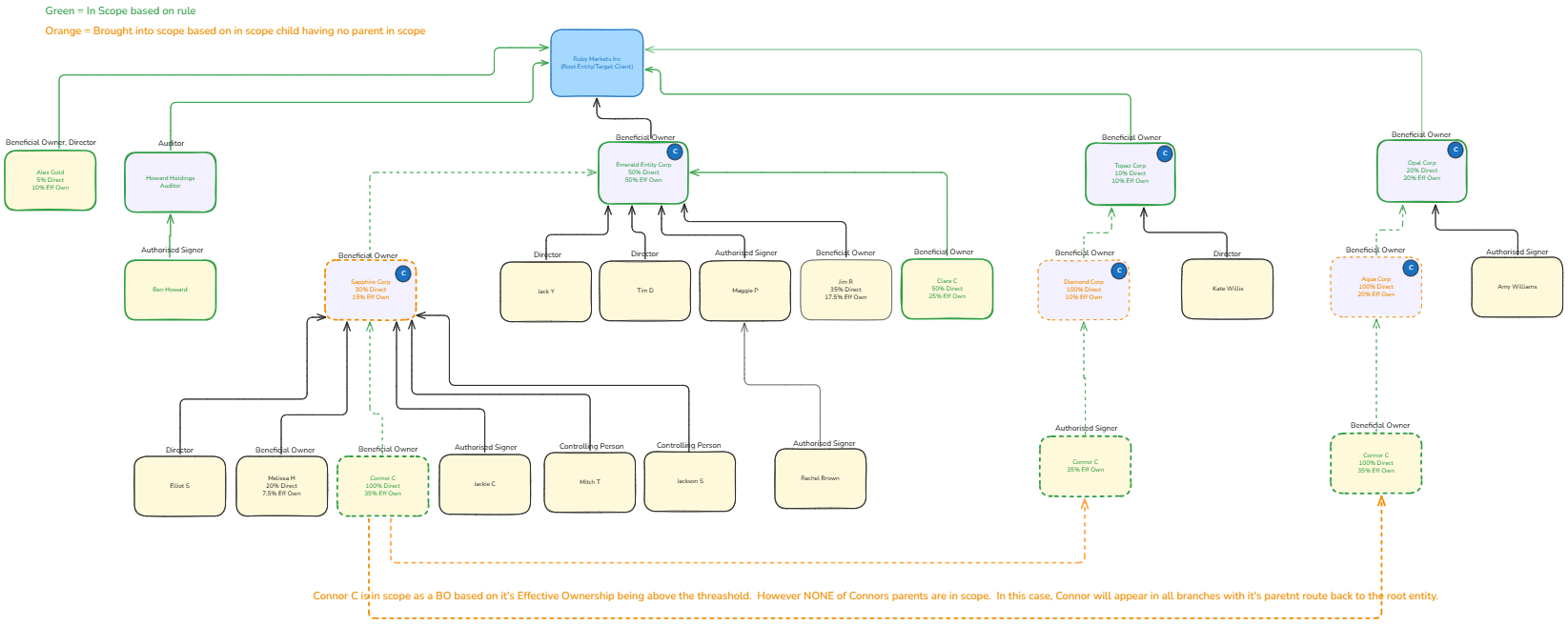 View of structure and rule applied