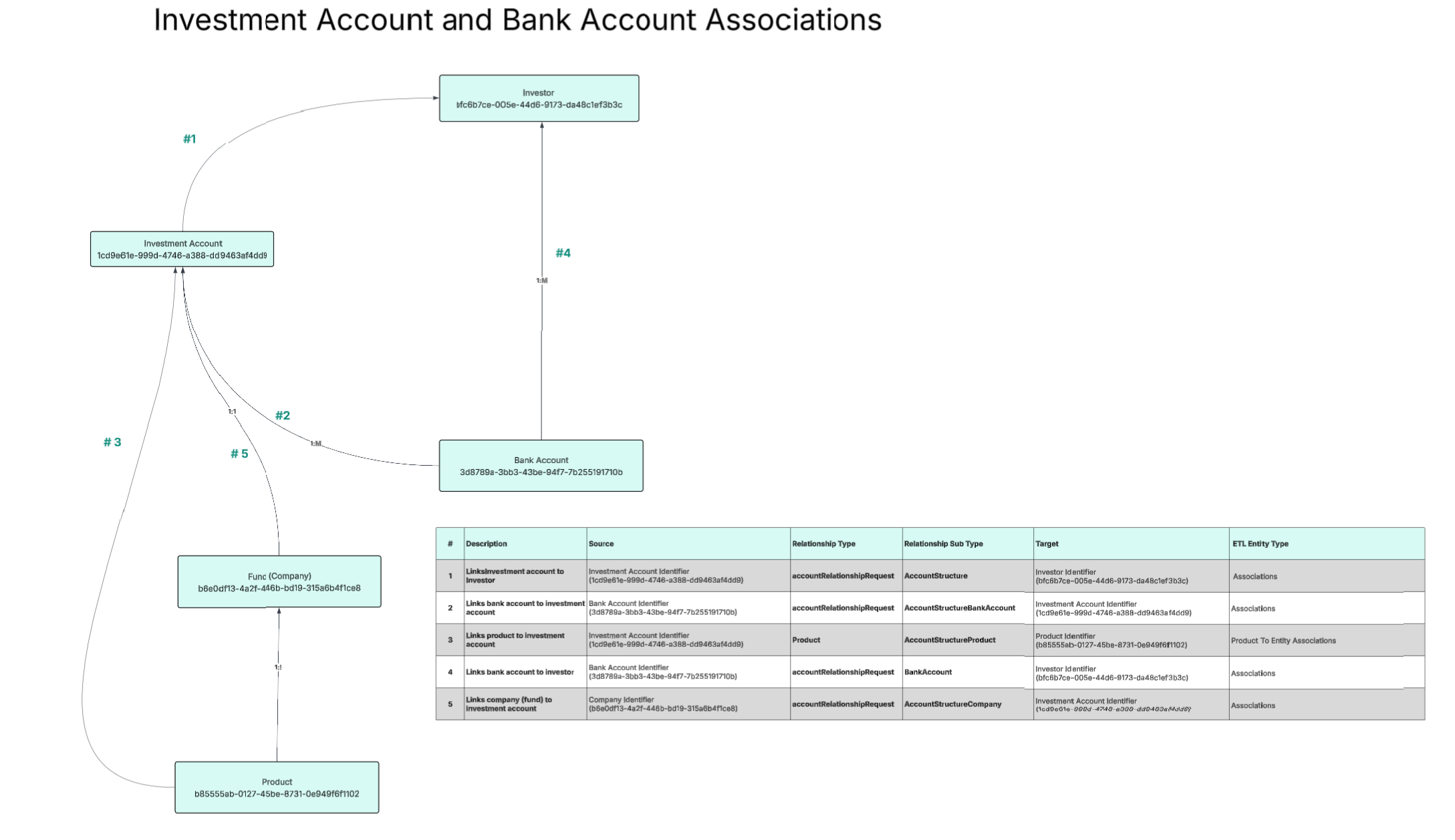 Investment and bank account Association data source
