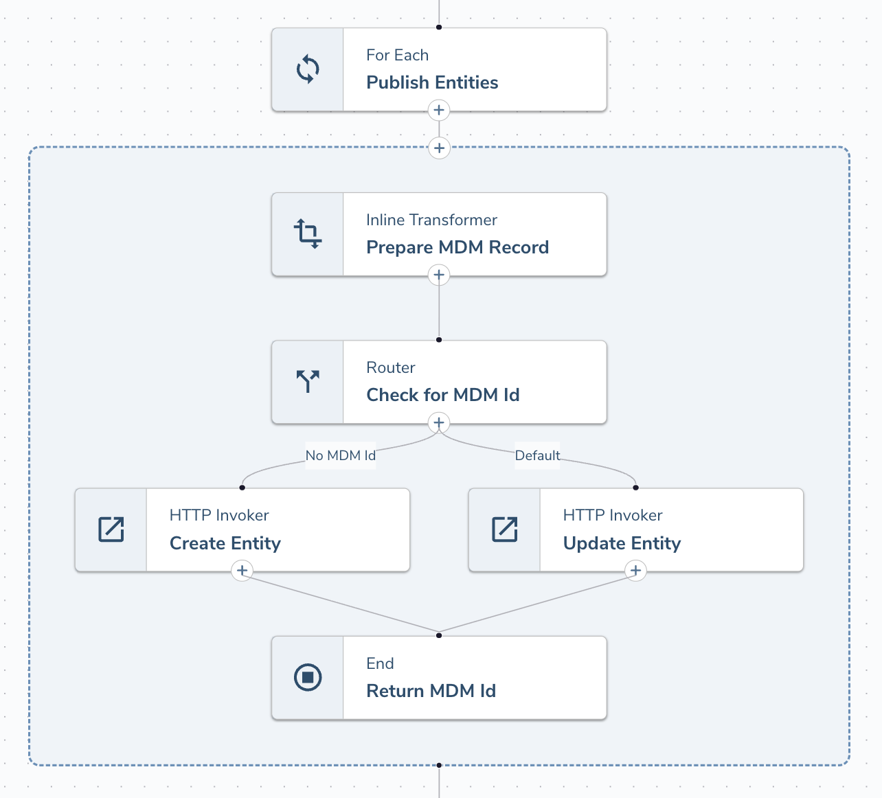 Using the ForEach task