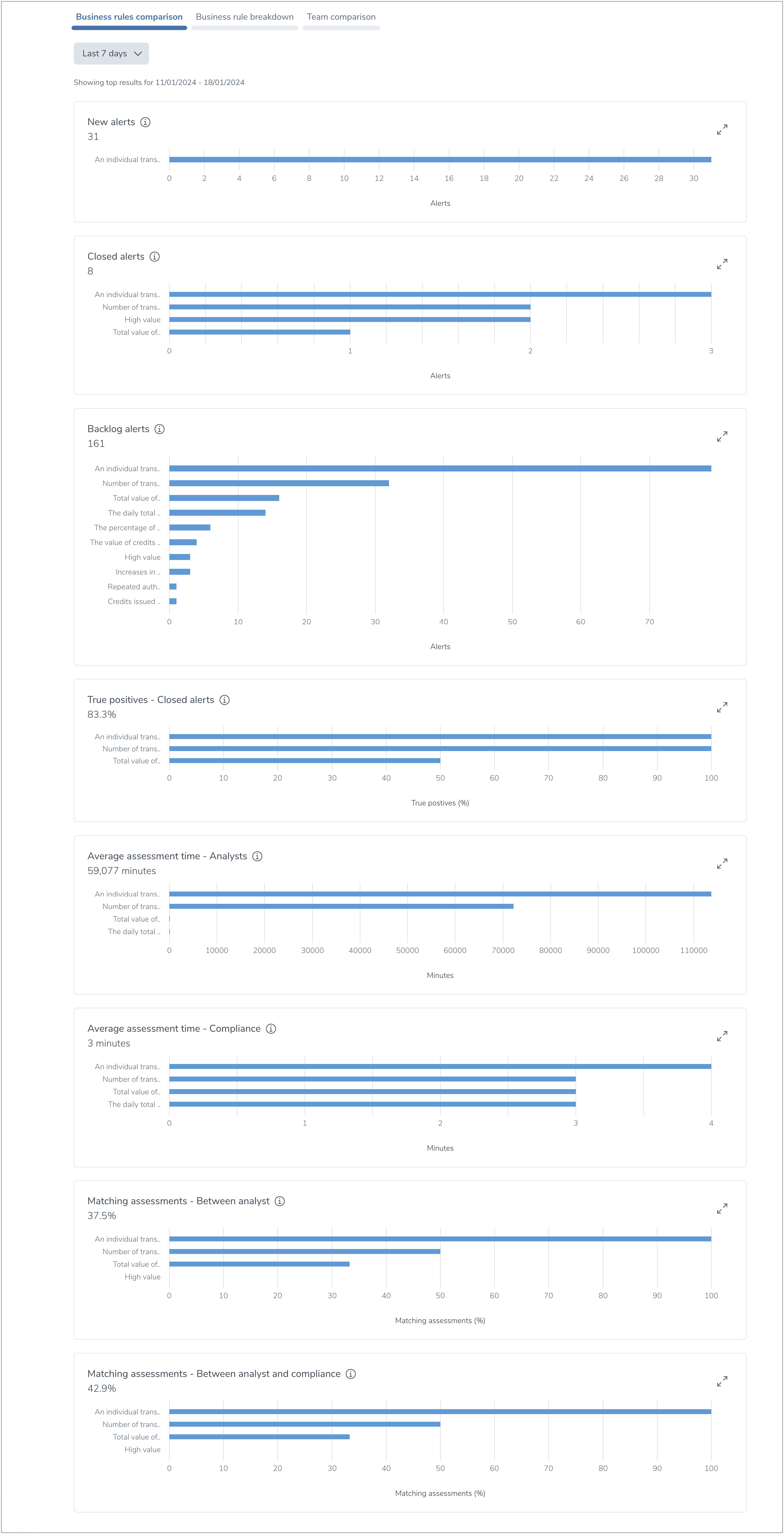 Business Rule comparison