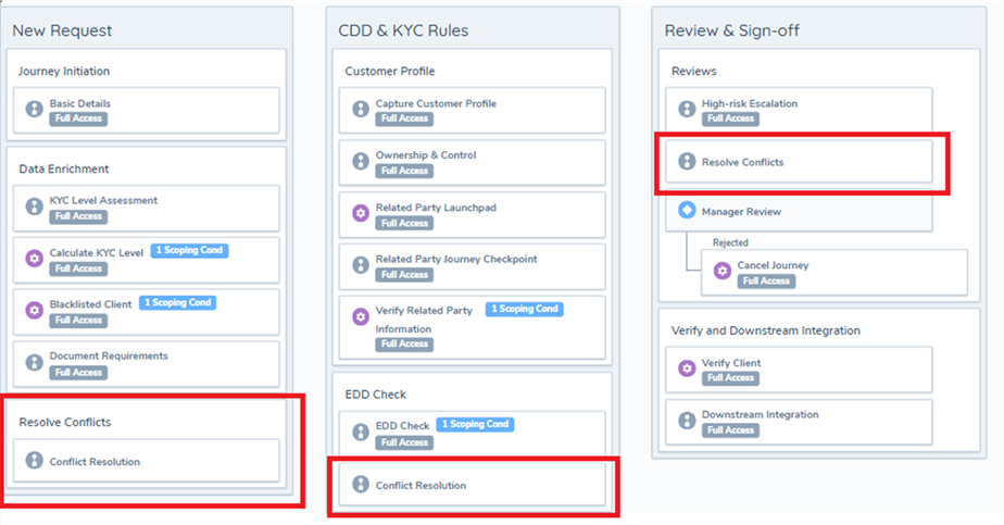 Conflict Resolution in Journey Builder