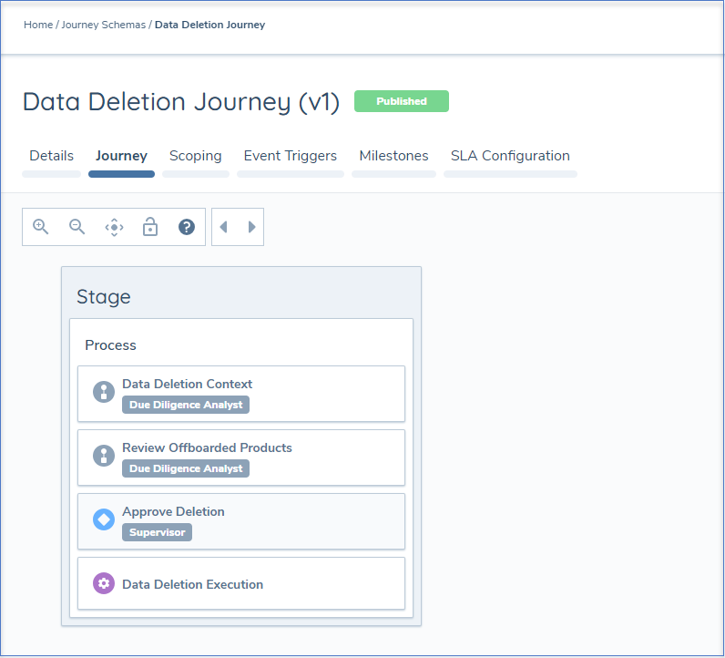 Data Deletion Journey