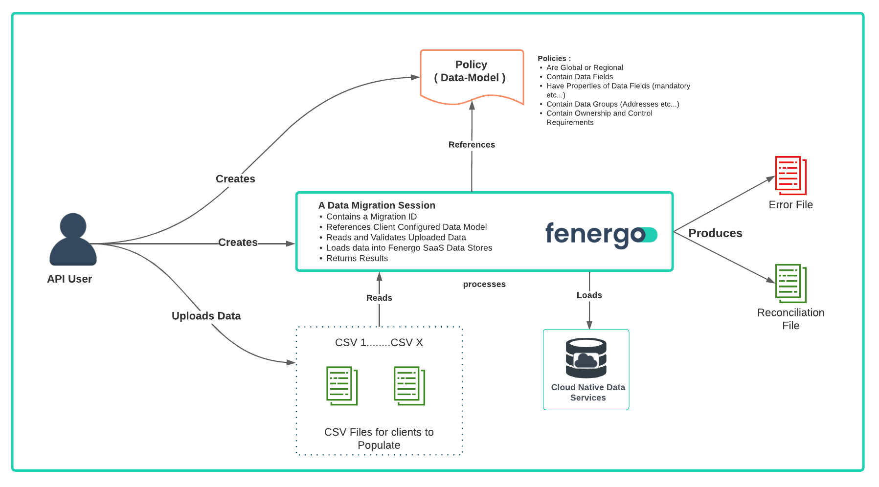 Data Migration Operational Overview