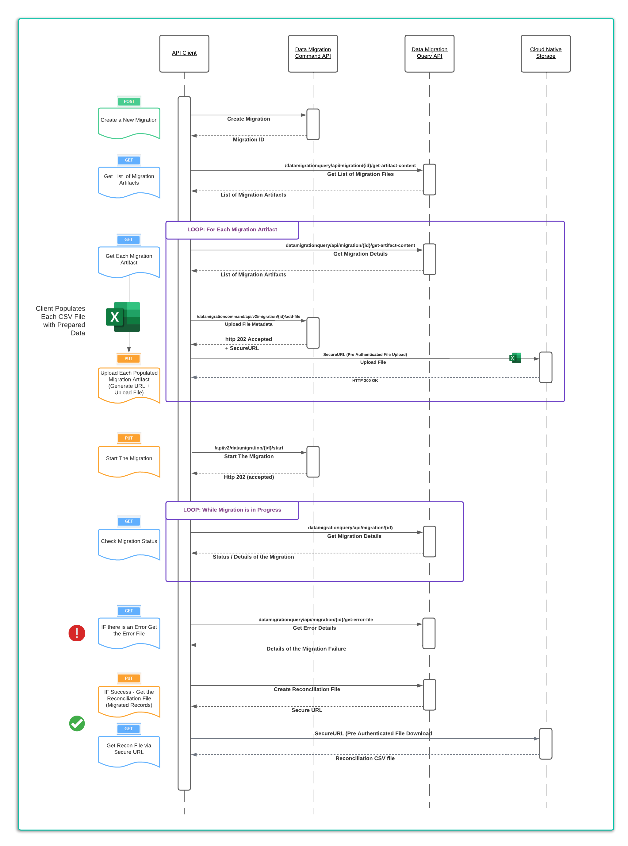 Data Migration Sequence Diagram