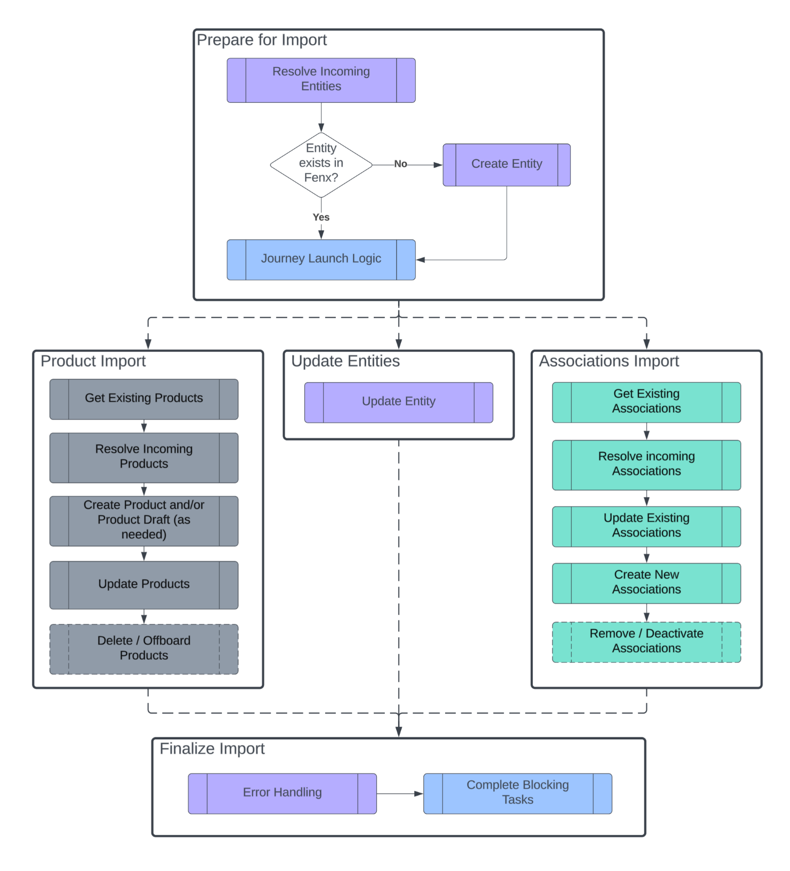 DataImport Ochestration - Simplified View