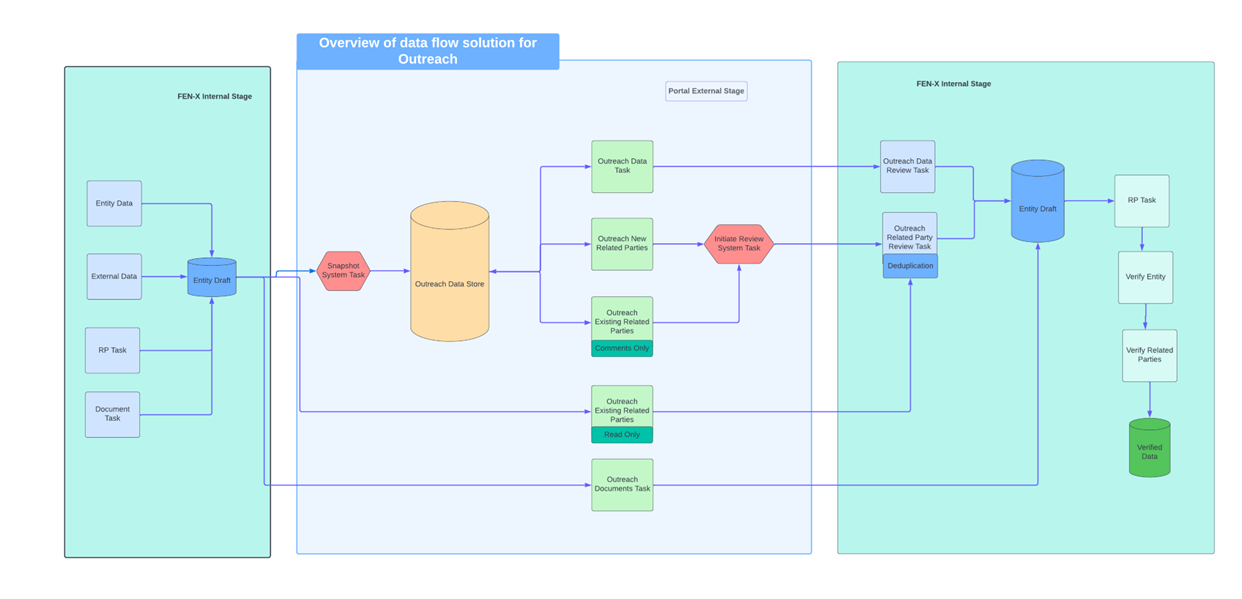 Outreach Data Flow
