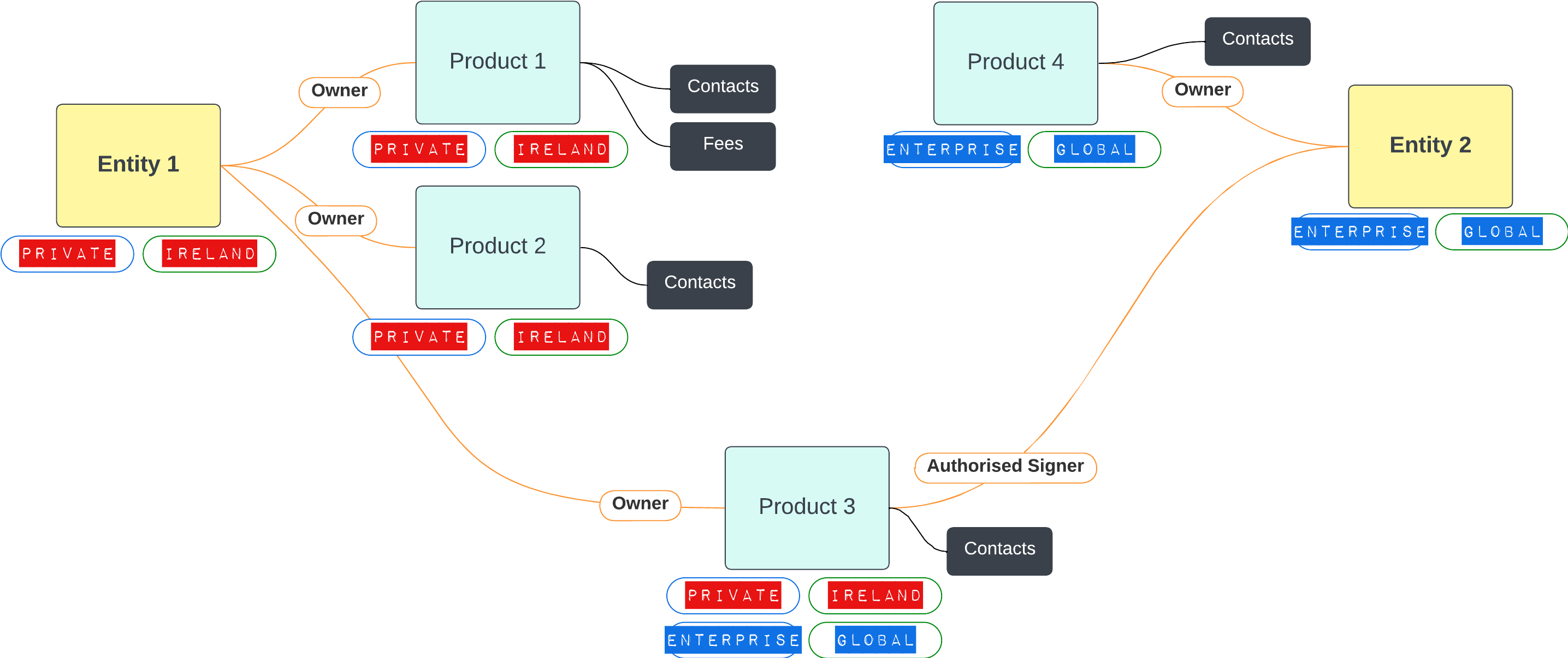 Products with Parent Enity Access Layers