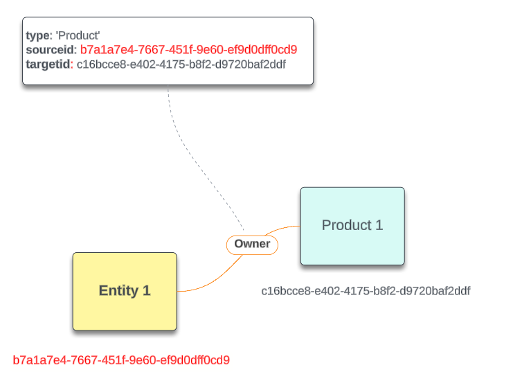 Product Associations