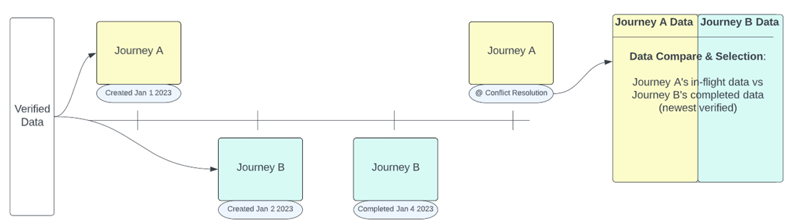 Verified Data Flow